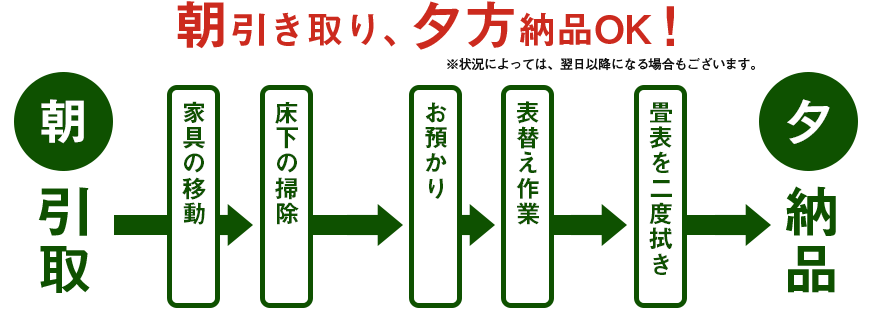 朝引き取り、夕方納品OK！