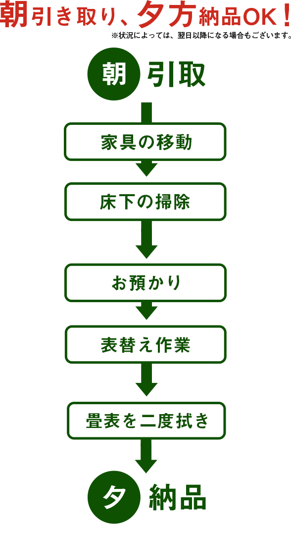 朝引き取り、夕方納品OK！
