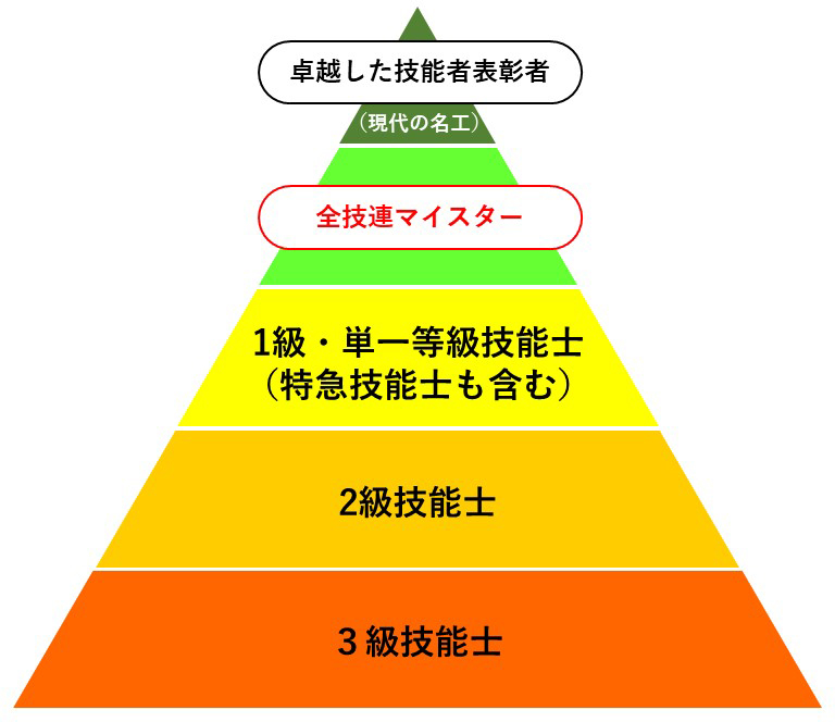 全技連マイスター